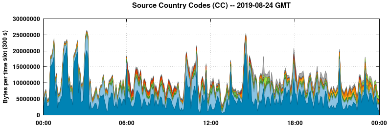 Source Country Codes (CCs)