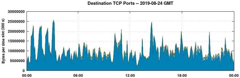 Destination TCP Ports