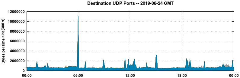 Destination UDP Ports