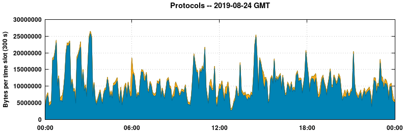 Protocols