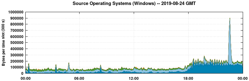 Source Operating Systems (Windows)