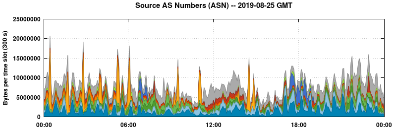 Source AS Numbers (ASNs)