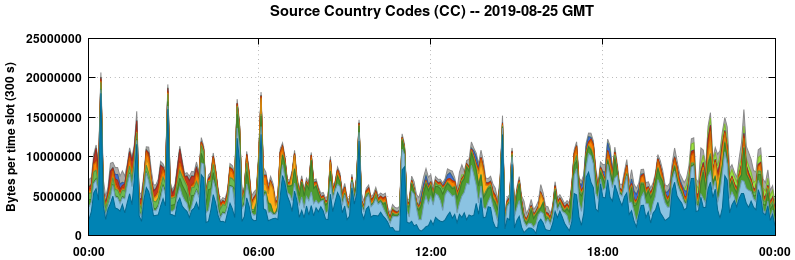 Source Country Codes (CCs)