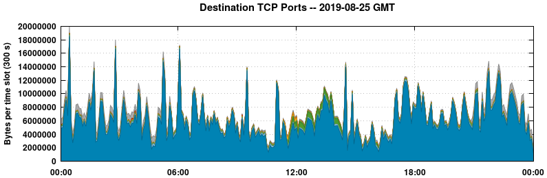 Destination TCP Ports