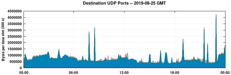 Destination UDP Ports