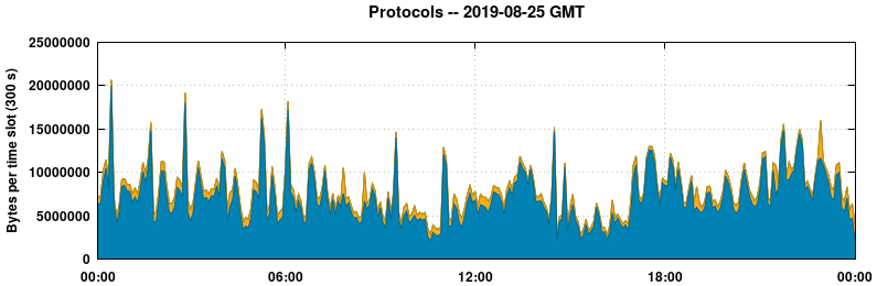 Protocols