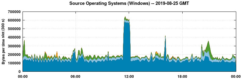 Source Operating Systems (Windows)