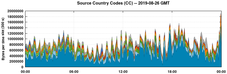 Source Country Codes (CCs)