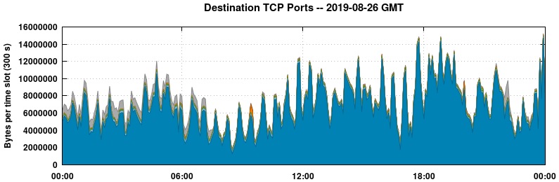 Destination TCP Ports