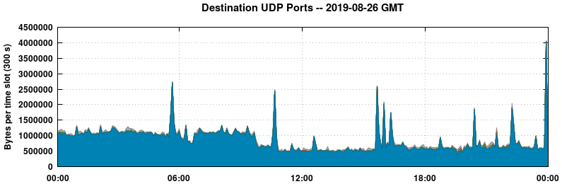 Destination UDP Ports