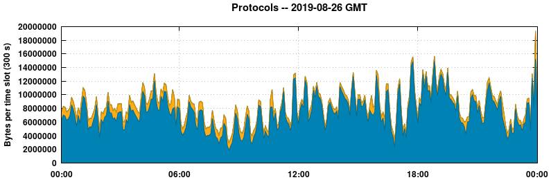 Protocols