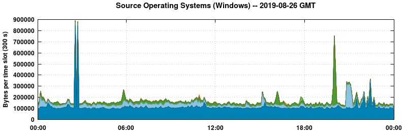 Source Operating Systems (Windows)