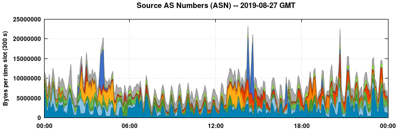 Source AS Numbers (ASNs)