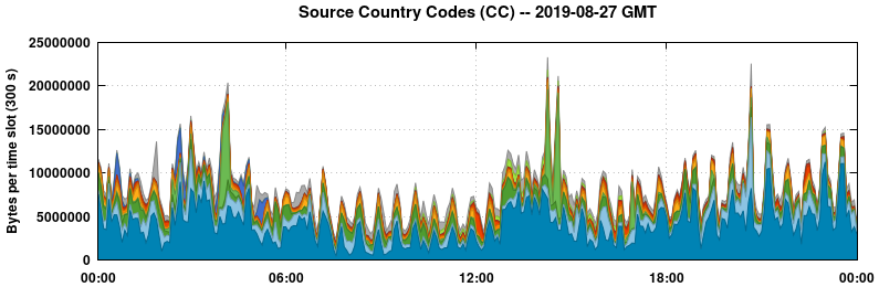 Source Country Codes (CCs)