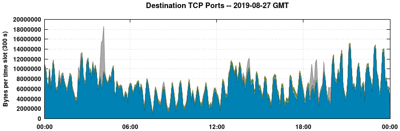Destination TCP Ports