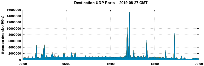 Destination UDP Ports