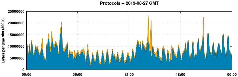 Protocols