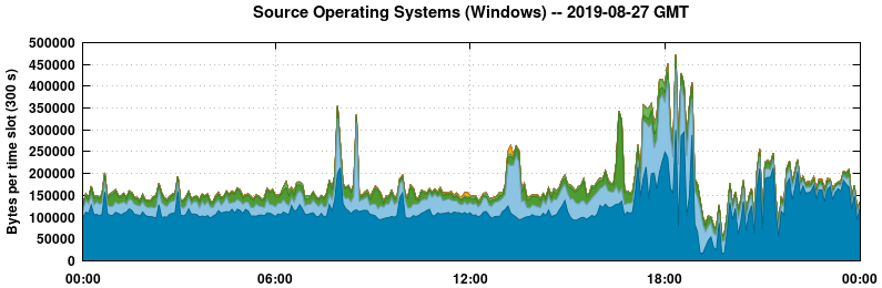 Source Operating Systems (Windows)