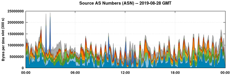 Source AS Numbers (ASNs)