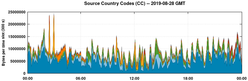 Source Country Codes (CCs)