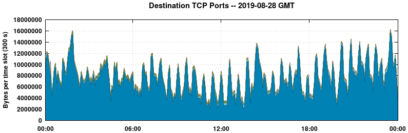 Destination TCP Ports