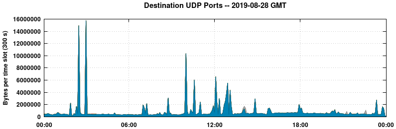 Destination UDP Ports