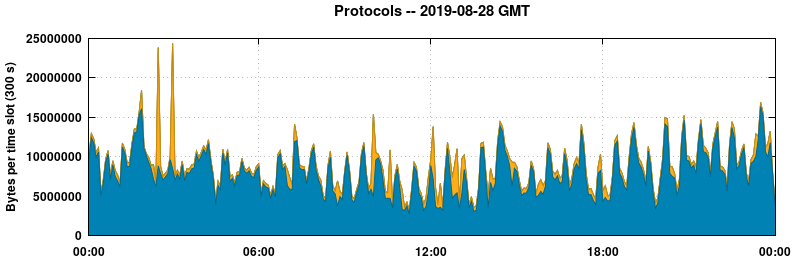 Protocols