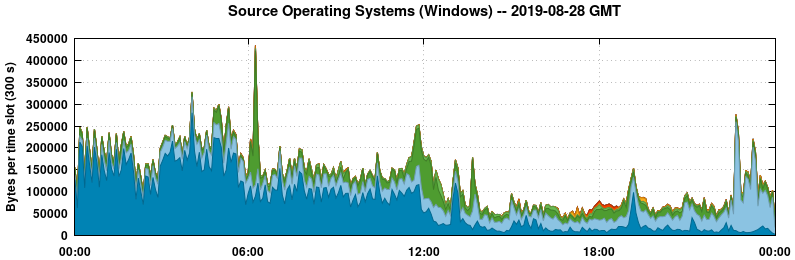 Source Operating Systems (Windows)