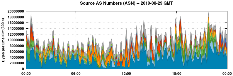 Source AS Numbers (ASNs)