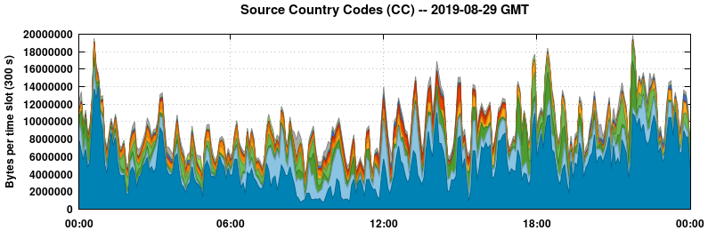 Source Country Codes (CCs)