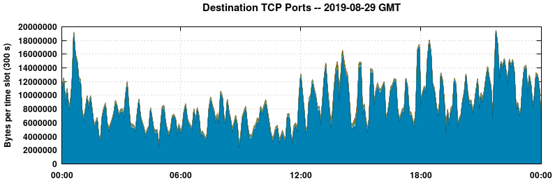 Destination TCP Ports