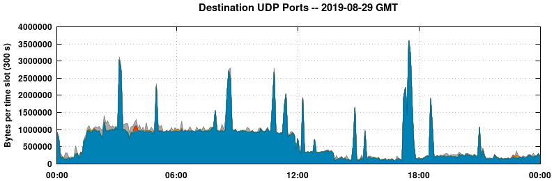 Destination UDP Ports