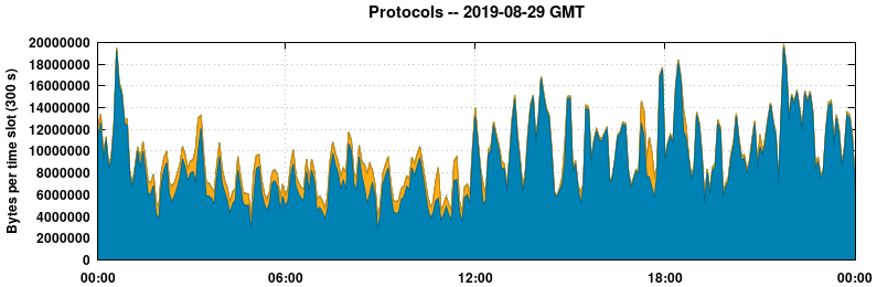 Protocols