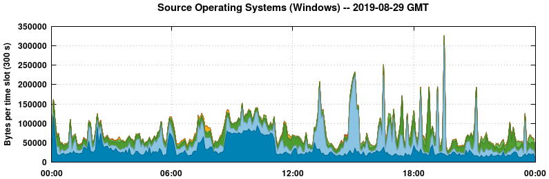Source Operating Systems (Windows)