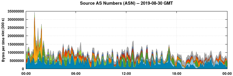 Source AS Numbers (ASNs)