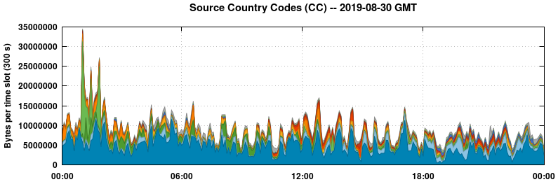 Source Country Codes (CCs)