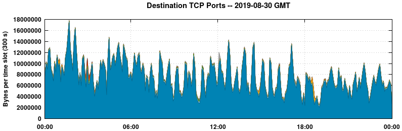 Destination TCP Ports