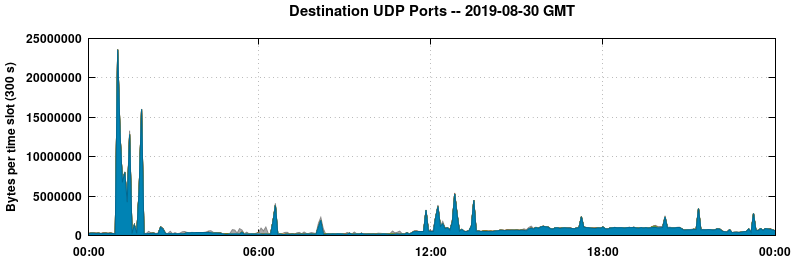 Destination UDP Ports