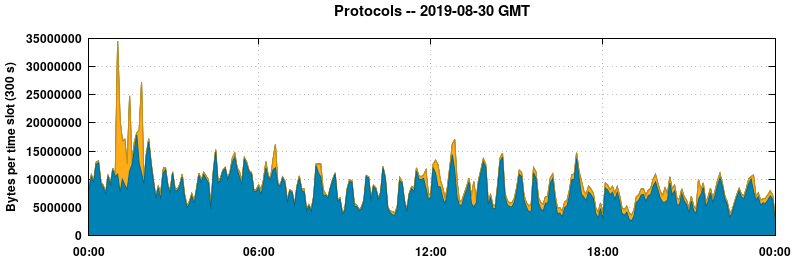 Protocols