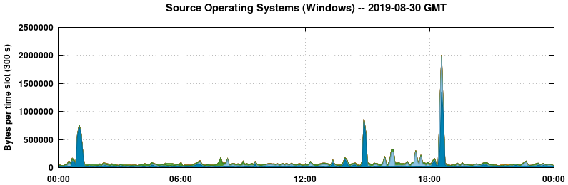 Source Operating Systems (Windows)