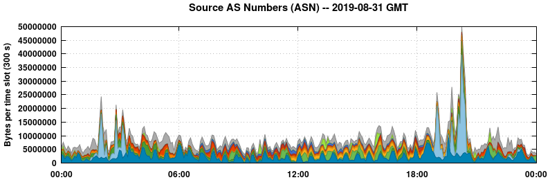 Source AS Numbers (ASNs)