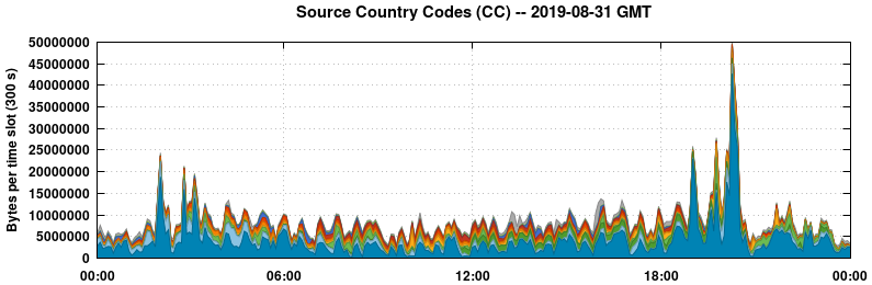 Source Country Codes (CCs)