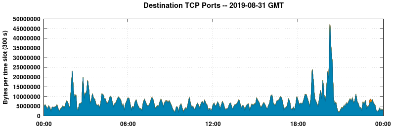 Destination TCP Ports