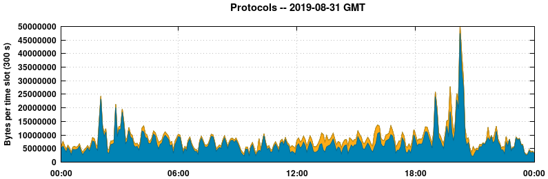 Protocols