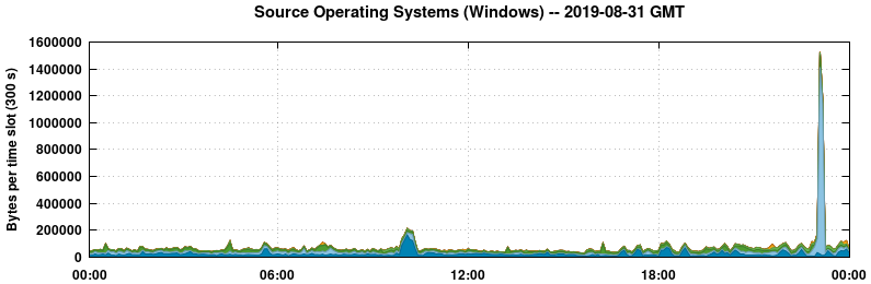 Source Operating Systems (Windows)