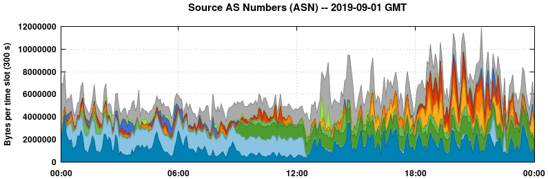 Source AS Numbers (ASNs)