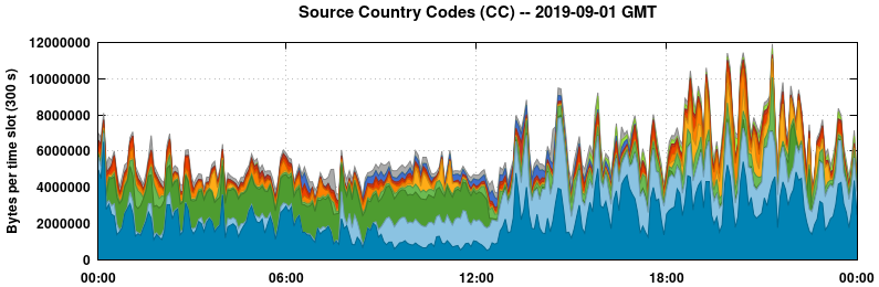 Source Country Codes (CCs)