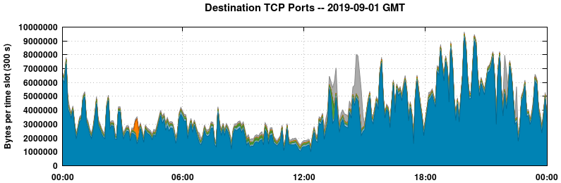 Destination TCP Ports