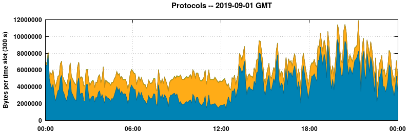 Protocols