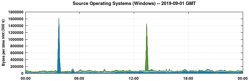 Source Operating Systems (Windows)